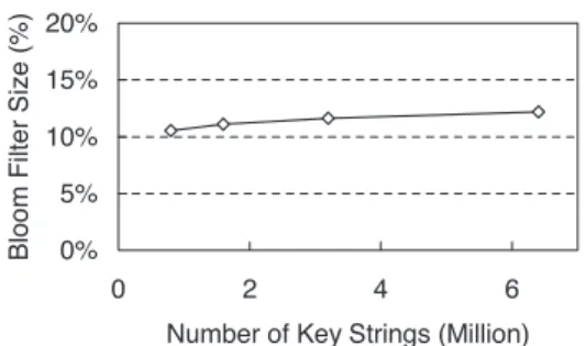 図 4 キー数の増加に対するブルームフィルタのサイズ比変化 Fig. 4 Size ratios of Bloom filters for the number of ingested keys.