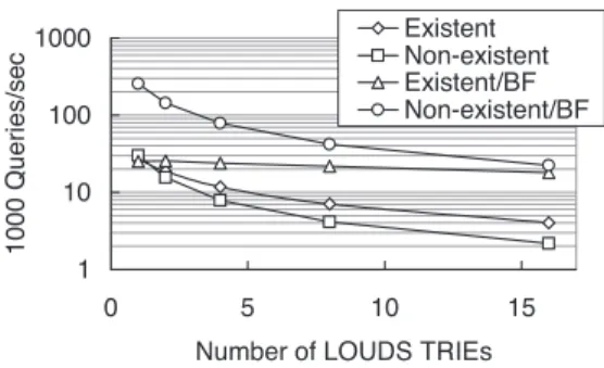 図 5 ハッシュ多重度によるブルームフィルタ付き LOUDS トライの検索性能の変化 Fig. 5 Search performance for hash multiplicity of LOUDS TRIEs with Bloom filters.