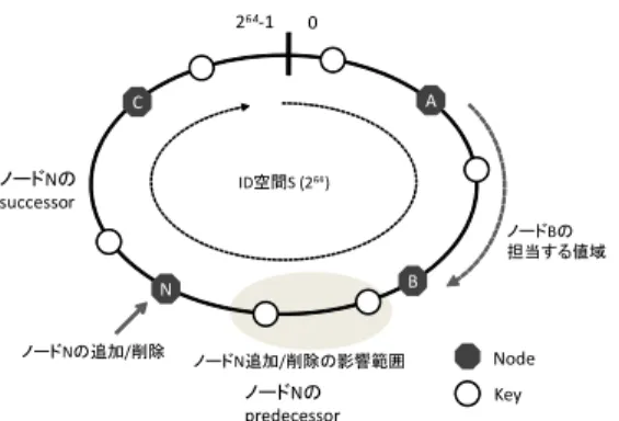 図 10 Consistent Hash 法における Key/Node マッピング Fig. 10 Key/Node mapping of consistent hashing.