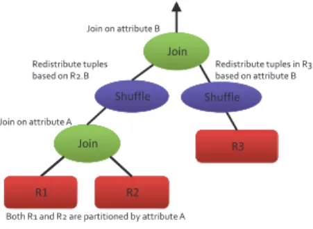 図 2 タプルの再分散が行われる例 Fig. 2 An example of tuple redistribution.