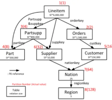 図 3 スタースキーマ構成の例 Fig. 3 An example of star schema.