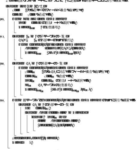 図 6 Φ ハッシュ分割の疑似コード Fig. 6 Pseudocode of Φ hash partitioning.
