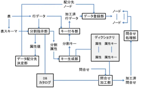 図 7 テーブル分割時および問合せ処理時のモジュール間のデータフロー Fig. 7 Data ﬂow among modules when partitioning tables and processing queries.