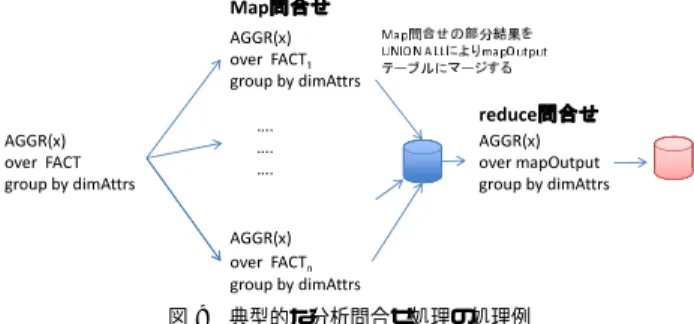 図 8 MonetDB/MR のアーキテクチャ Fig. 8 Architecture of MonetDB/MR.