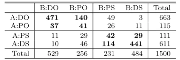 Table 1 Annotation distribution and agreement for annotators A and B.