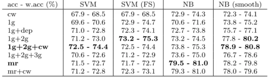 Table 3 shows the classiﬁcation results using features described in Section 4.