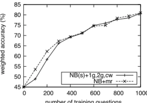 Fig. 1 Learning curves of two best classiﬁers.