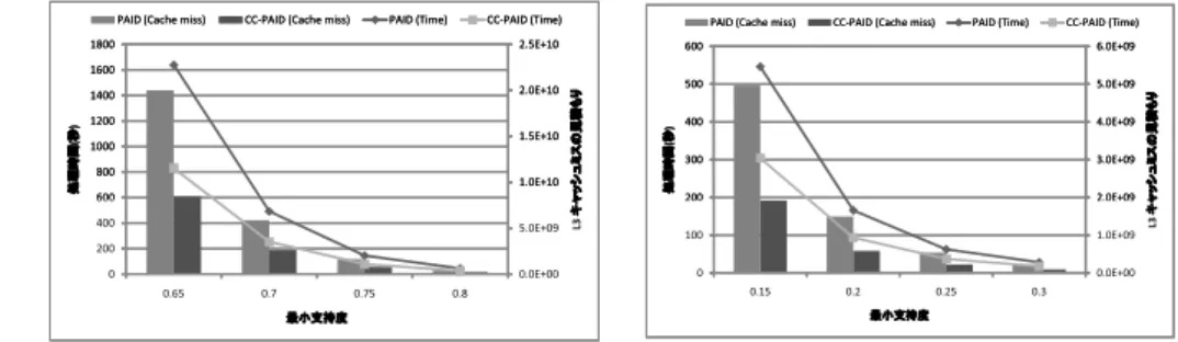 図 13 D 1 ：処理時間と L3 キャッシュミスの見積り Fig. 13 D 1 : Processing time and estimate of L3