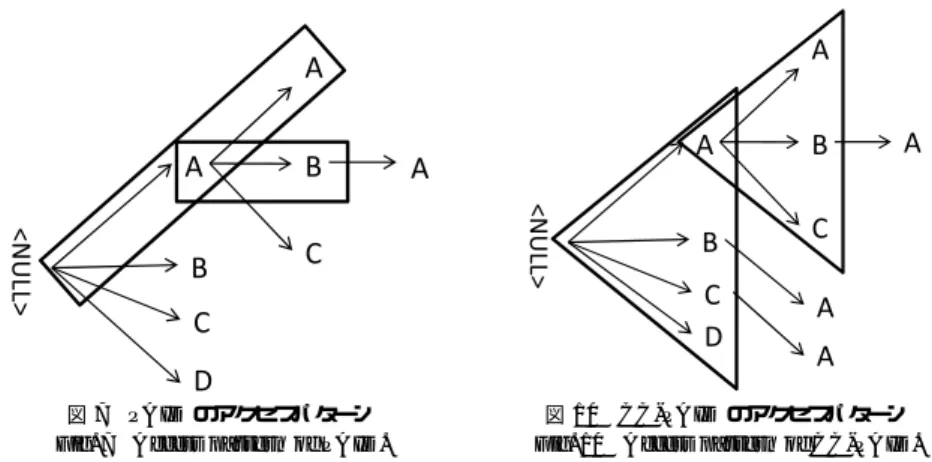 図 4 データベース上の各アイテムの出現位置 Fig. 4 Position list of DB.