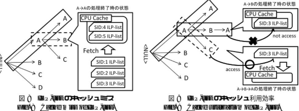 図 9 ILP-list のキャッシュ利用効率 Fig. 9 Cache utilization of ILP-list.