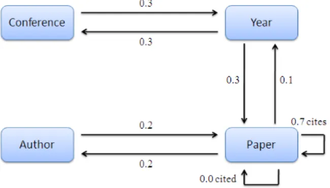 図 2 Authority Transfer Data Graph Fig. 2 Authority Transfer Data Graph.