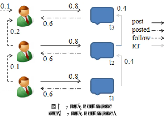 図 3 User-Tweet Schema Graph Fig. 3 User-Tweet Schema Graph.