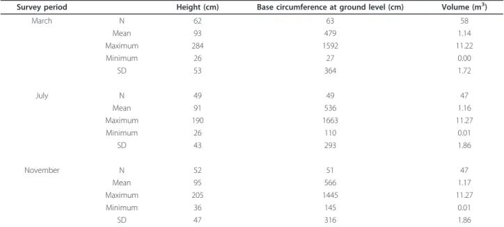 Table 3 Changes in the mound volume (m 3 ) during the survey period