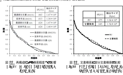 図 10 再構成による検索精度への影響 Fig. 10 Eﬀect on reconstructing