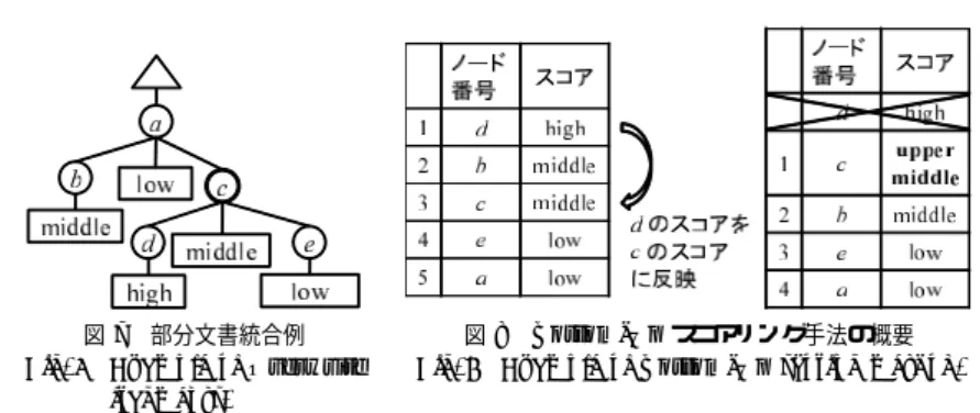 図 7 部分文書統合例 Fig. 7 Example of Overwrite