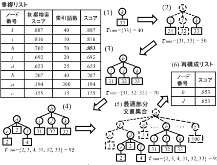 Fig. 9 Example of generating reﬁned ranked list.