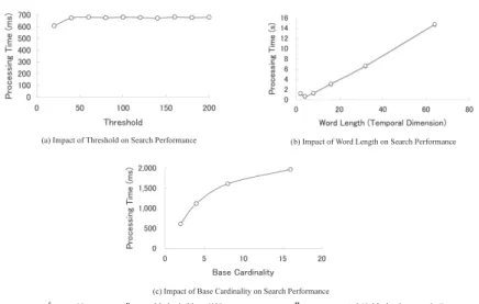 Fig. 9 Impact of threshold values, word lengths, and base cardinalities on search performance of I- I-Tree