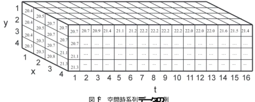 図 1 空間時系列データの例 Fig. 1 Sample spatial time-series data.