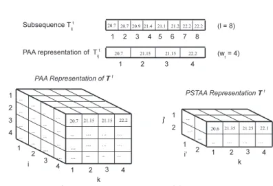 図 3 時空間断片集約近似表現（PSTAA）への変換