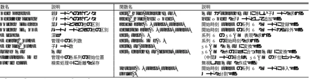 表 1 Node クラスの主要な変数とメソッド Table 1 Relevant variables and methods in class Node.