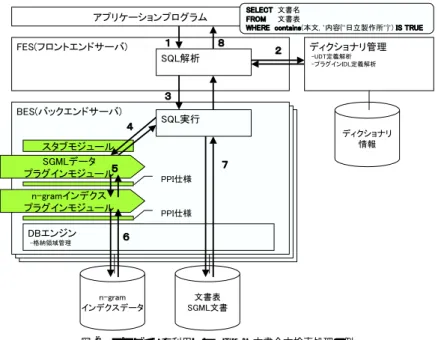 図 2 プラグインを利用した SGML 文書全文検索処理の例 Fig. 2 Example of SGML document full-text search using plug-in.