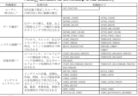 表 1 プラグイン実装の呼び出し契機