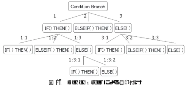 図 16 Dewey Order による目印付け Fig. 16 Dewey Order label method.