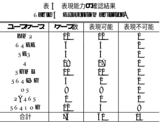 表 3 表現能力の確認結果 Table 3 Expression abilities.