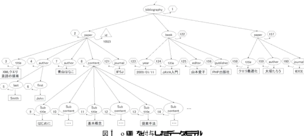 図 4 NID を付与したデータモデル Fig. 4 Data model with NID.