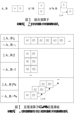 図 6 反復演算子による反復連結 Fig. 6 Repeating by repeat operators.