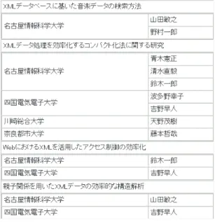 図 10 PPX 2 によるフォーマット結果 Fig. 10 Format results by PPX 2.