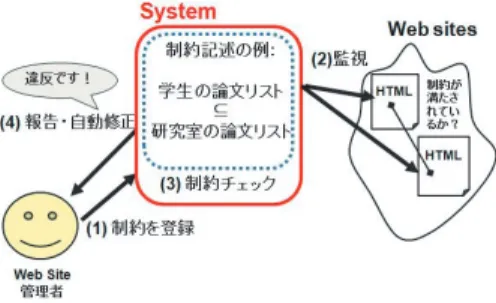 図 1 コンテンツ一貫性制約を用いた Web サイト管理
