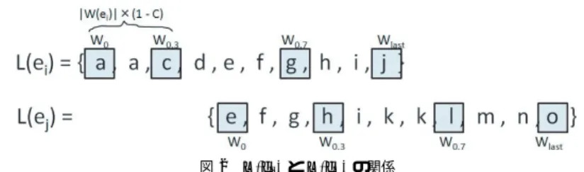 図 2 L(e i ) と L(e j ) の関係