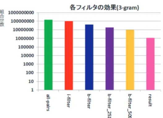 図 6 実験 2: 各フィルタの効果（3-gram の場合）