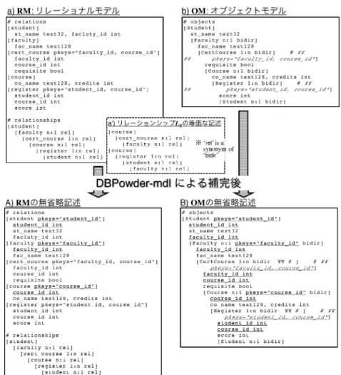 図 12 は，図 11 の a) ， b) をそれぞれ DBPowder-mdl で記述したものである．上段の a) ， a’) ， b) は DBPowder-mdl の CoC を活用した記述であり，下段の A) と B) は  DBPowder-mdl が補完する内容を下線太字で追記した無省略記述である．