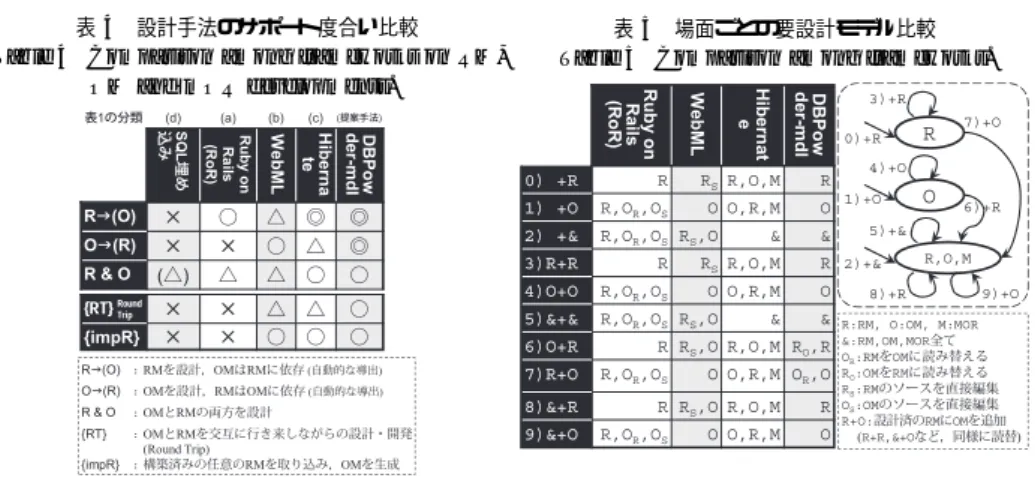 表 5 場面ごとの要設計モデル比較 Table 5 Comparison among frameworks.