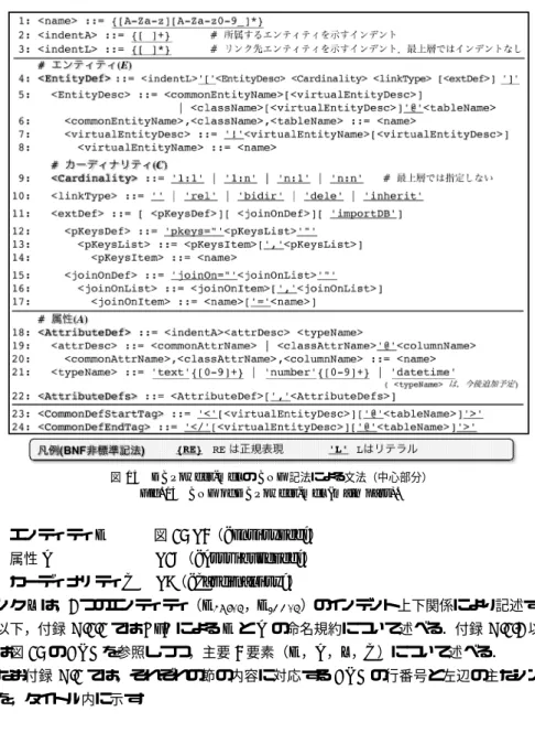図 15 DBPowder-mdl の BNF 記法による文法（中心部分）