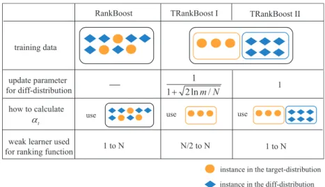 図 3 RankBoost，TRankBoostI，TRankBoostII の比較