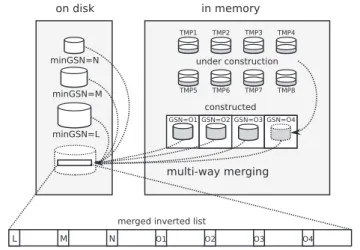 図 5 遅延マージの有効性 Fig. 5 Eﬃciency in Lazy Merging.