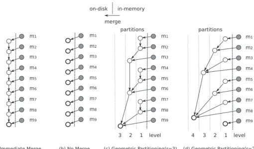 Fig. 1 Major online index construction methods. The dark node m i is the i-th sub-index which is constructed in memory and the thick-line node is the ﬁnal sub-index created on disk.
