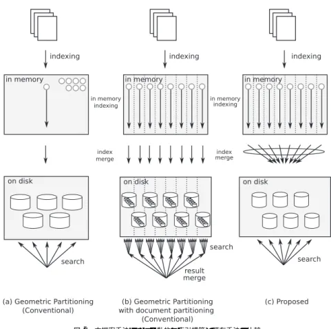 図 2 は， 8 コア CPU を搭載したマシンにおいて，それぞれ Geometric Partitioning