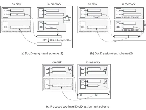 Fig. 4 DocID assignment scheme in parallel construction of multiple in-memory indexes.