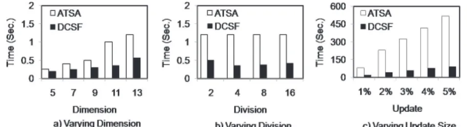 Fig. 7 Update performance for diﬀerent segmentation.