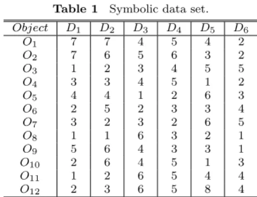 Table 1 Symbolic data set. Object D 1 D 2 D 3 D 4 D 5 D 6 O 1 7 7 4 5 4 2 O 2 7 6 5 6 3 2 O 3 1 2 3 4 5 5 O 4 3 3 4 5 1 2 O 5 4 4 1 2 6 3 O 6 2 5 2 3 3 4 O 7 3 2 3 2 6 5 O 8 1 1 6 3 2 1 O 9 5 6 4 3 3 1 O 10 2 6 4 5 1 3 O 11 1 2 6 5 4 4 O 12 2 3 6 5 8 4