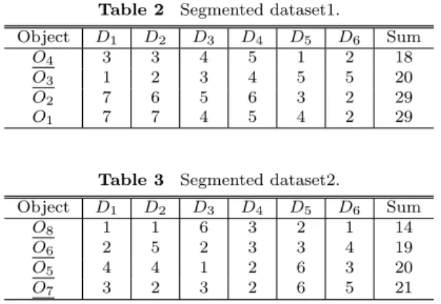 Table 3 Segmented dataset2.
