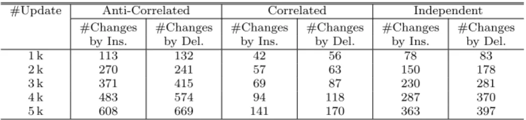 Table 6 Number of changes in processing insertion &amp; deletion.