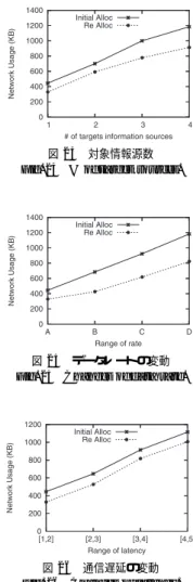 図 25 データレートの変動 Fig. 25 Changes of data rate.