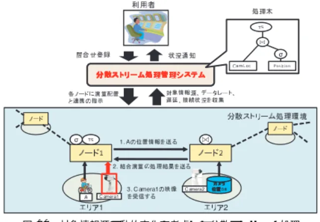 Fig. 10 Distributed stream processing with dynamic selection of target information sources.