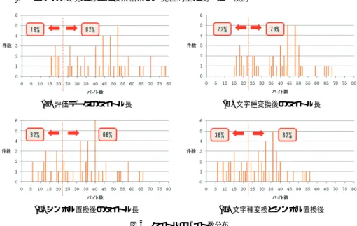 図 6 タイトルのバイト数分布 Fig. 6 Dispersion of title lengthes.