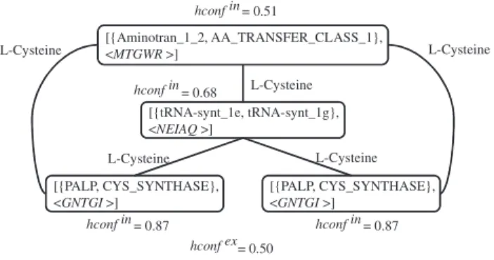 Fig. 9 An example of a discovered frequent hyperclique pattern from Cysteine database.